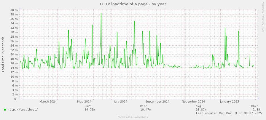 HTTP loadtime of a page