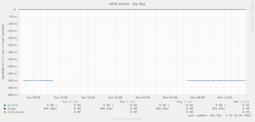 eth0 errors