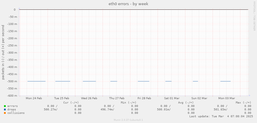 eth0 errors