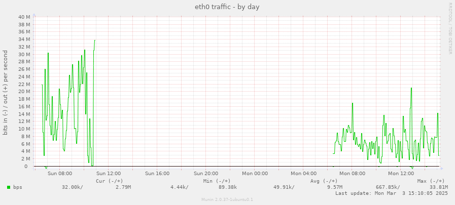 eth0 traffic