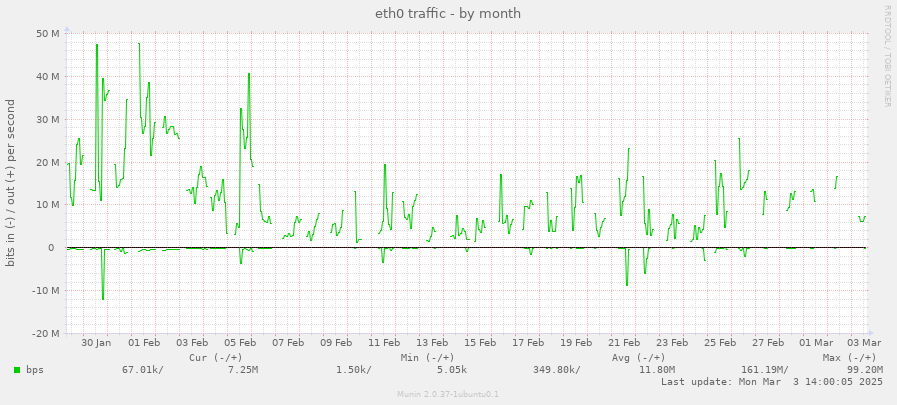 eth0 traffic