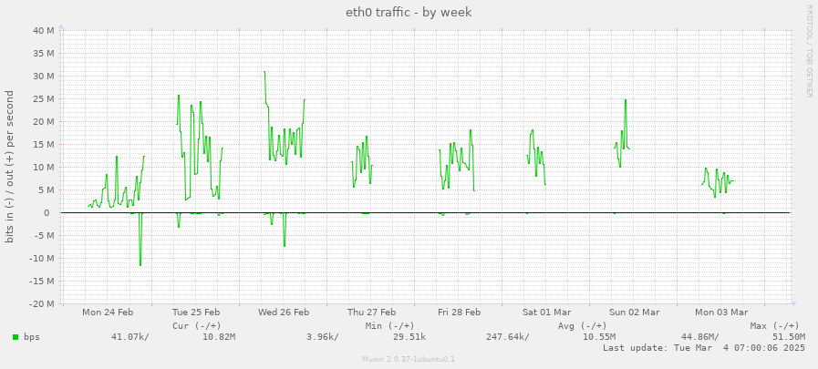 eth0 traffic