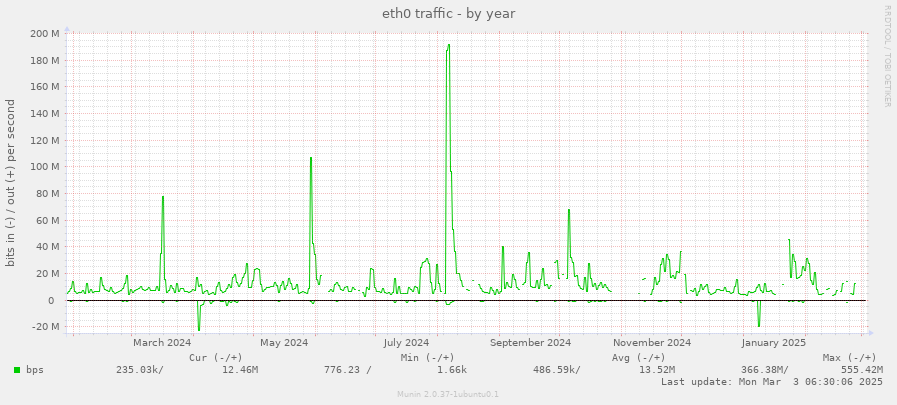 eth0 traffic