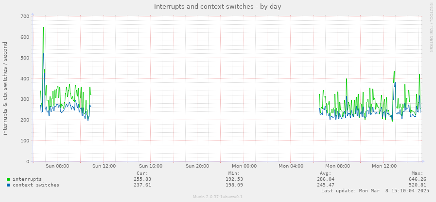 Interrupts and context switches