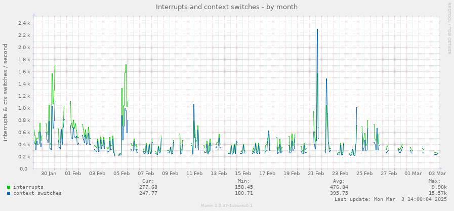 Interrupts and context switches