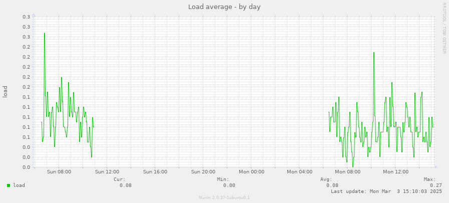 Load average