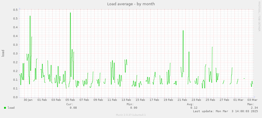 Load average