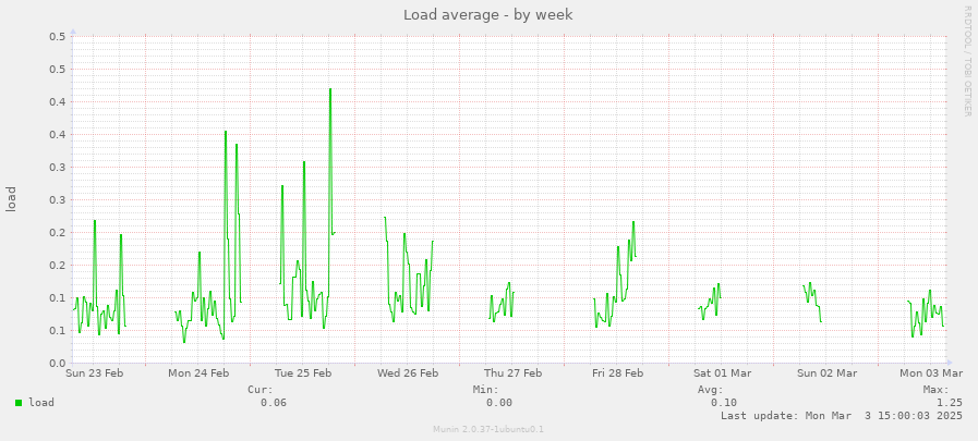 Load average