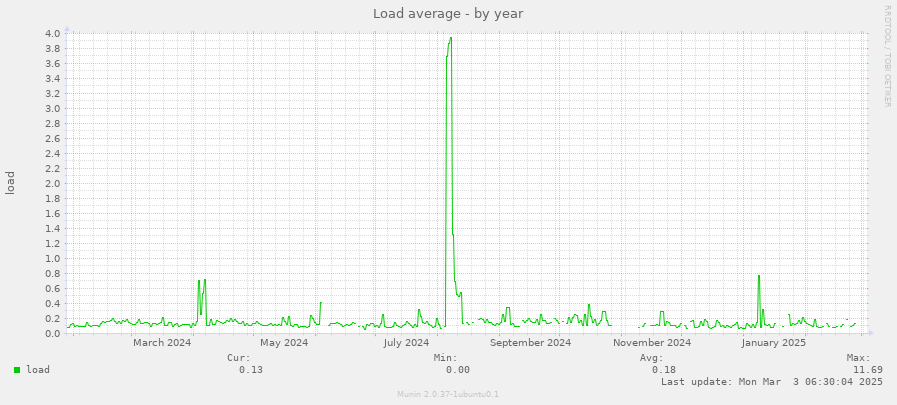 Load average