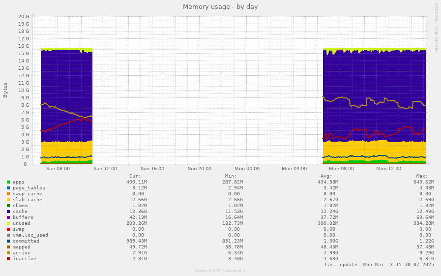 Memory usage