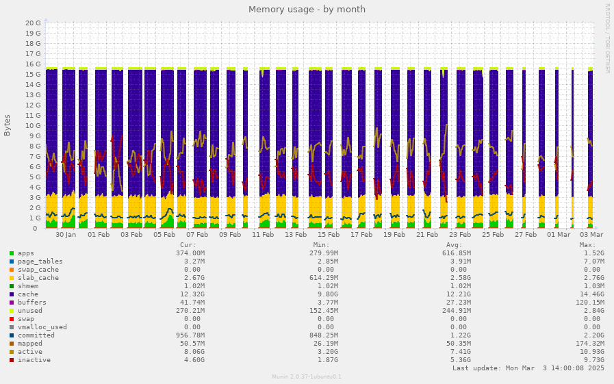 Memory usage