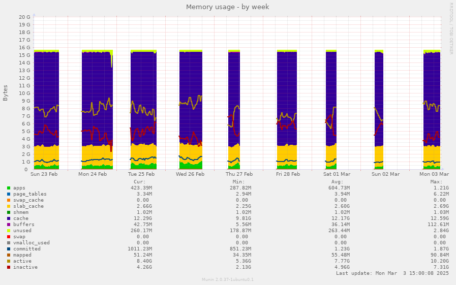 Memory usage