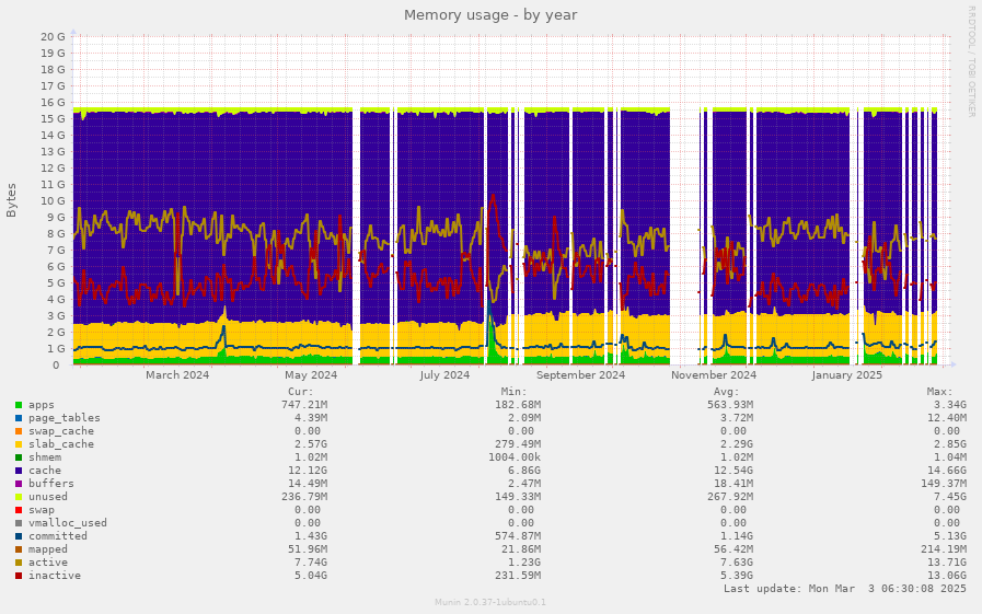 Memory usage