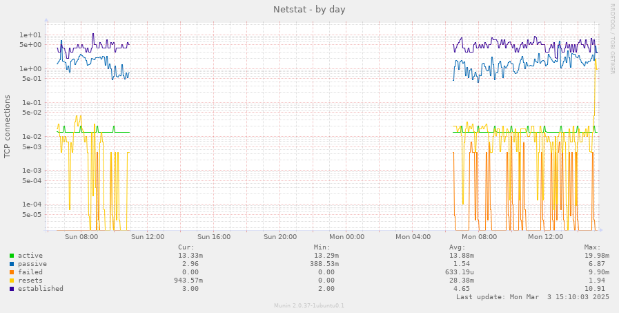 Netstat