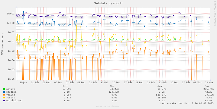 Netstat