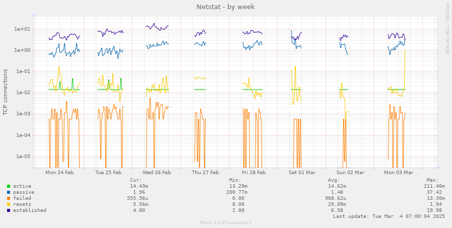 Netstat