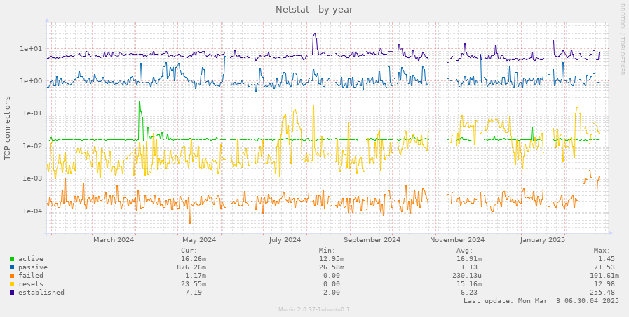 Netstat