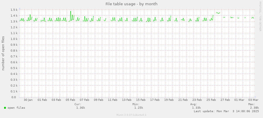 File table usage