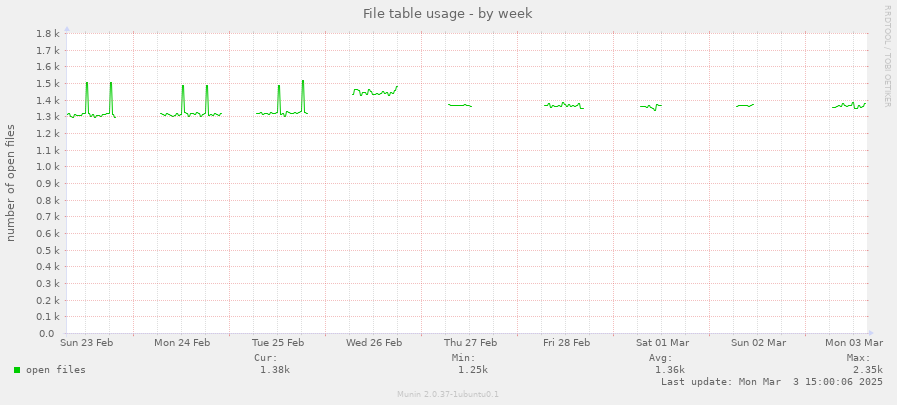 File table usage