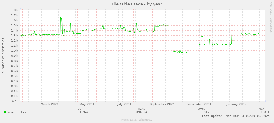 File table usage