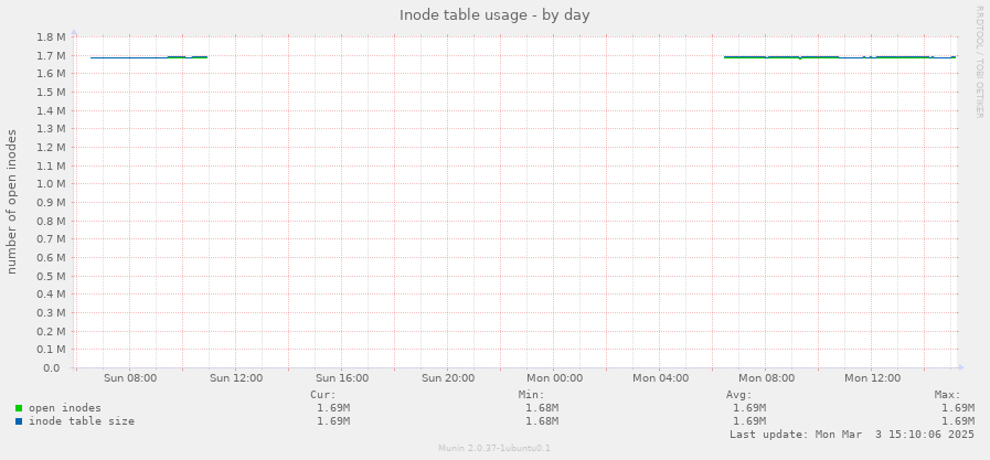 Inode table usage