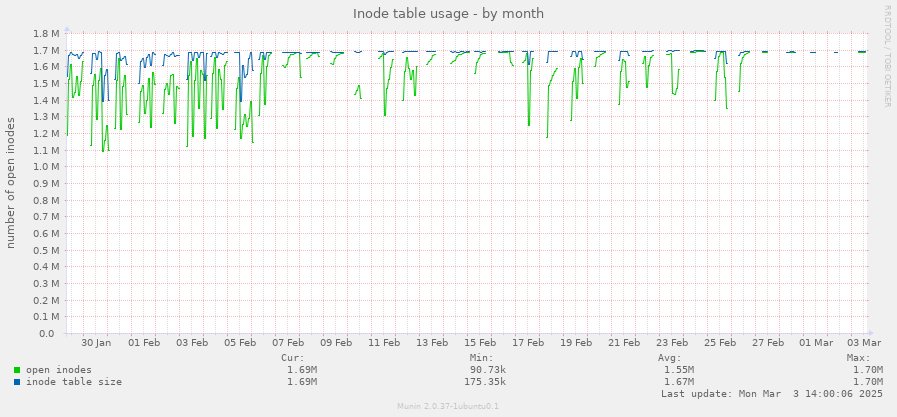 Inode table usage