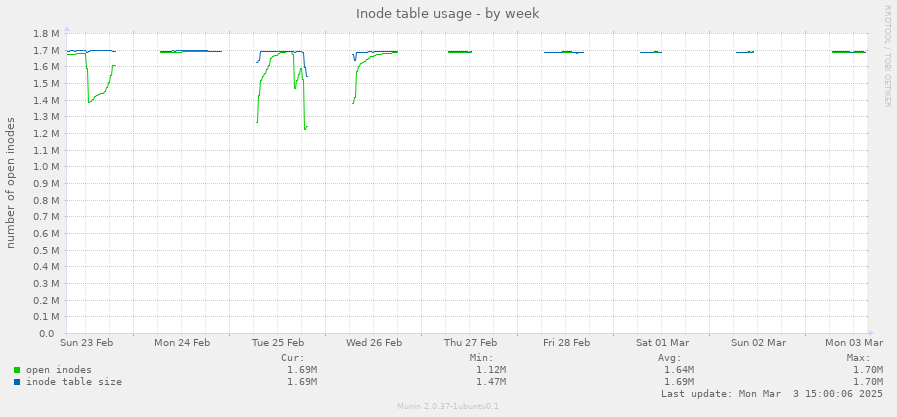 Inode table usage