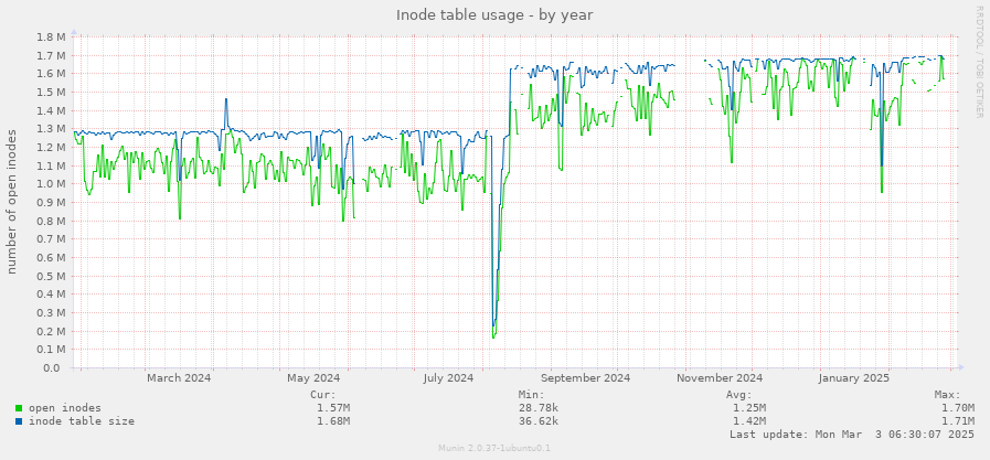 Inode table usage