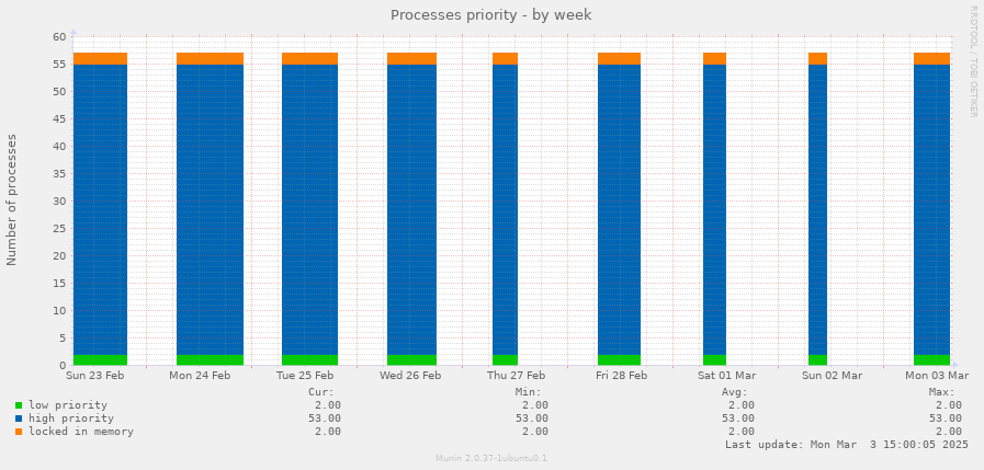 Processes priority