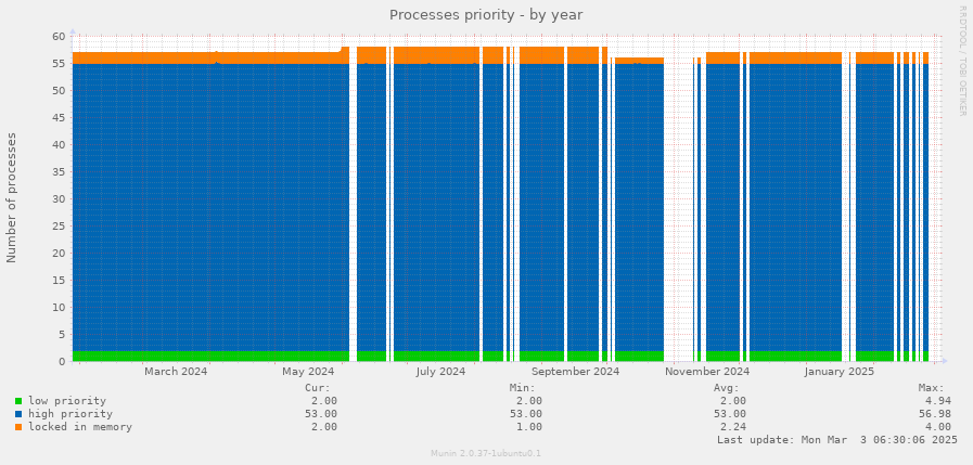 Processes priority