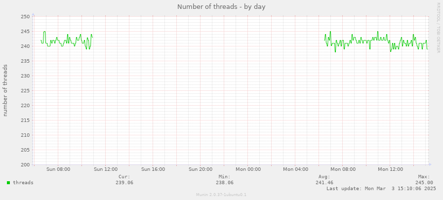 Number of threads