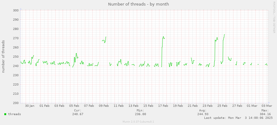 Number of threads