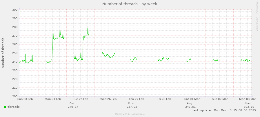 Number of threads