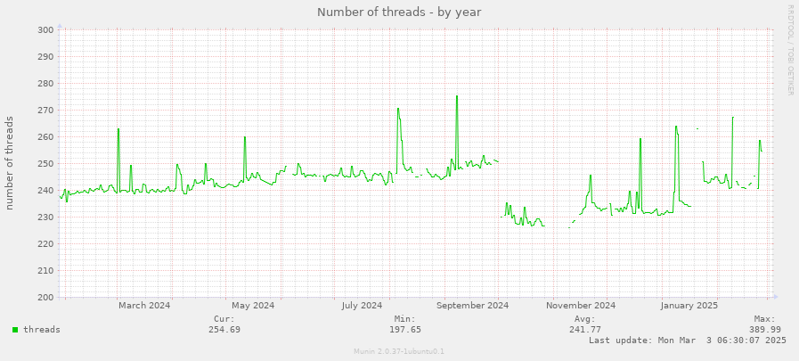 Number of threads