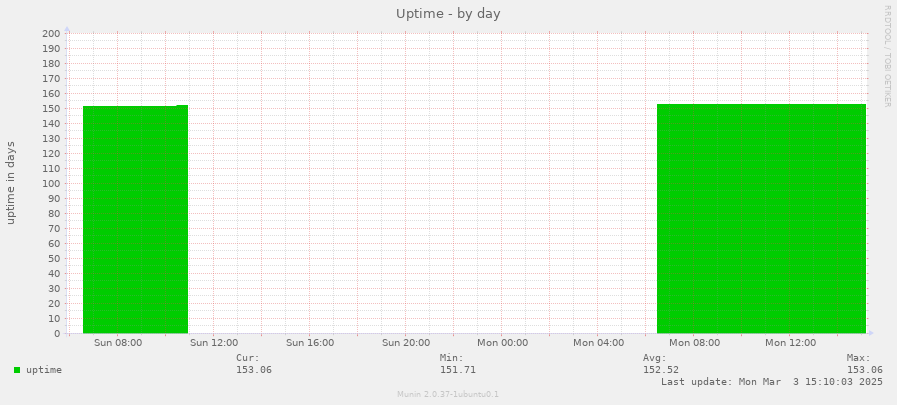 Uptime