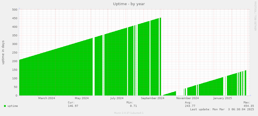 Uptime