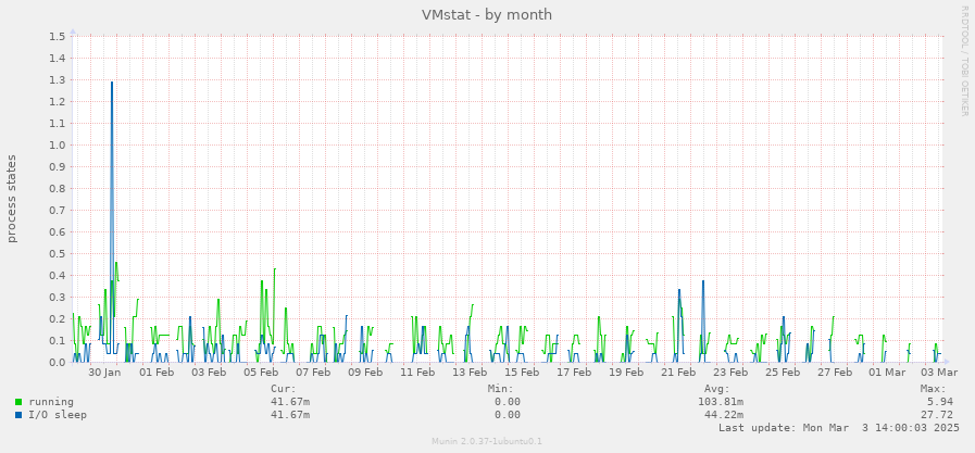 VMstat