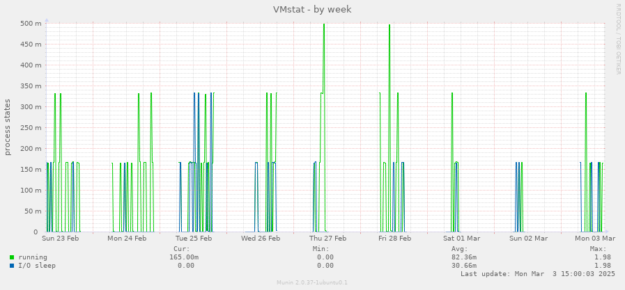 VMstat