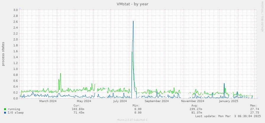 VMstat