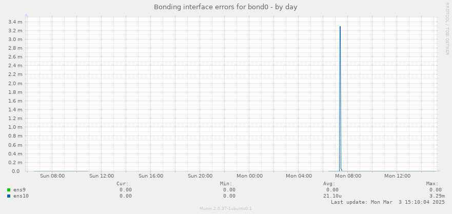 Bonding interface errors for bond0