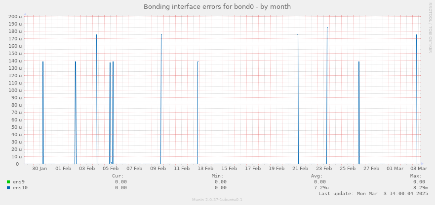 Bonding interface errors for bond0