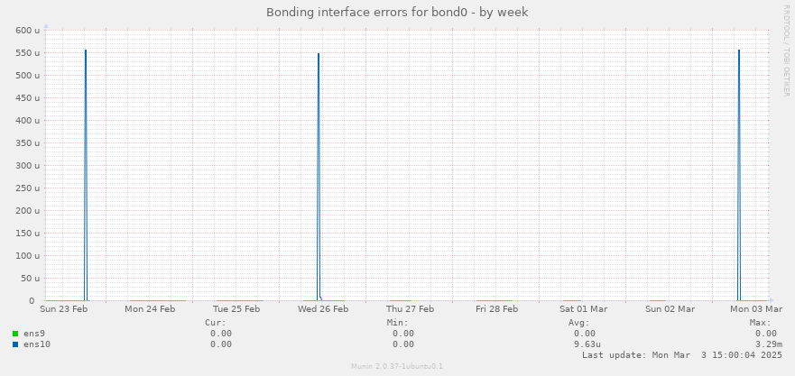 Bonding interface errors for bond0