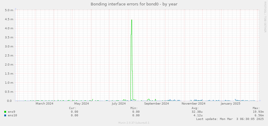 Bonding interface errors for bond0