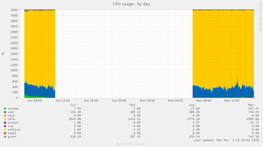 CPU usage