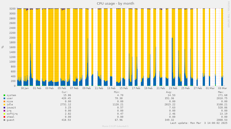 CPU usage