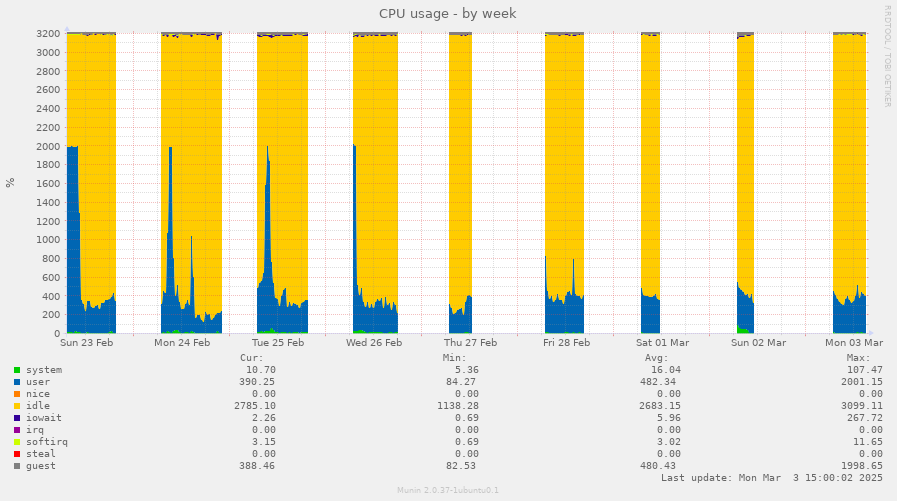 CPU usage