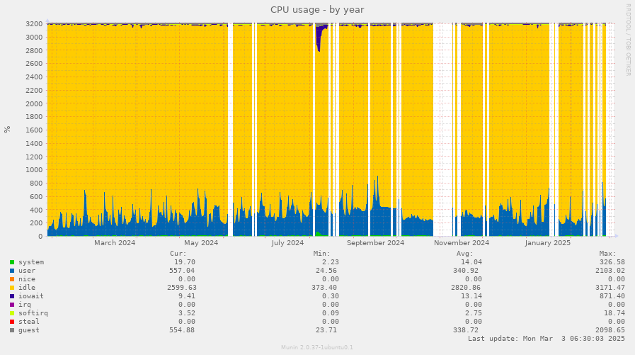 CPU usage