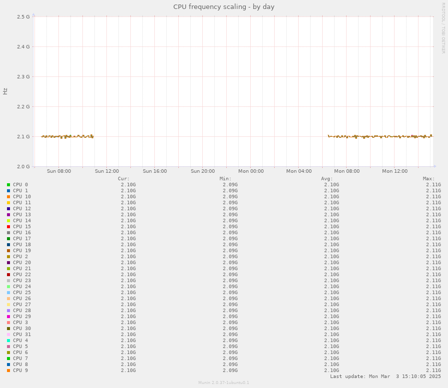 CPU frequency scaling