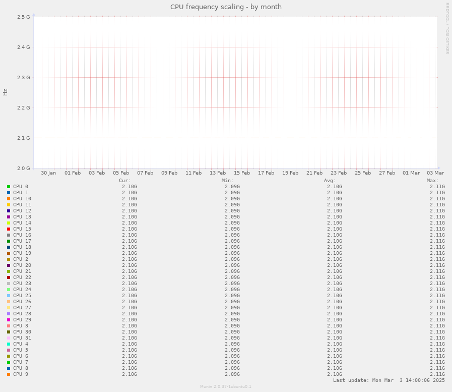 CPU frequency scaling