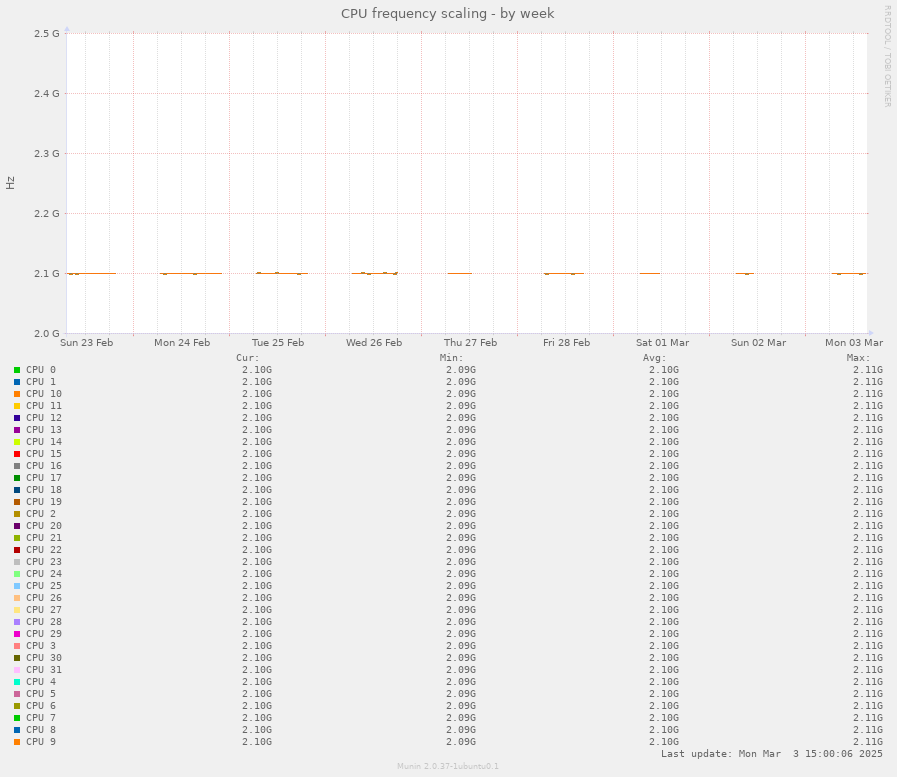 CPU frequency scaling